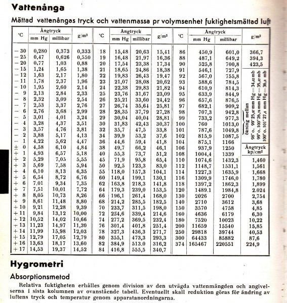 Vattens Ångtryck.jpg