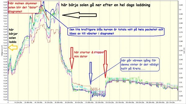 En dags laddning med solen och förbrukning (ca24tim diagram).jpg