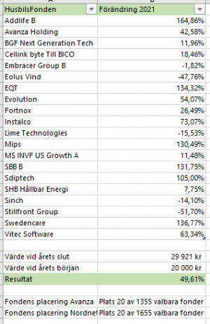 HusbilsFonden 2021 Resultat.PNG HusbilsFonden 2021 Resultat.PNG