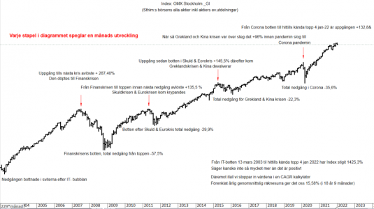 OMX Stockholm GI index 2003-2022.PNG OMX Stockholm GI index 2003-2022.PNG