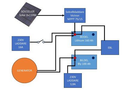 Laddninmg husbilen.jpg Laddninmg husbilen.jpg