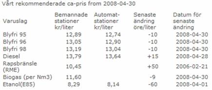 Bränsle-2008-04-30.jpg