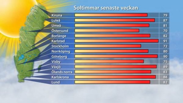 soltimmar_senaste_veckan.jpg soltimmar_senaste_veckan.jpg