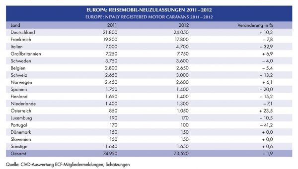 Europa_Reisemobil_Neuzulassungen_2011_2012.jpg