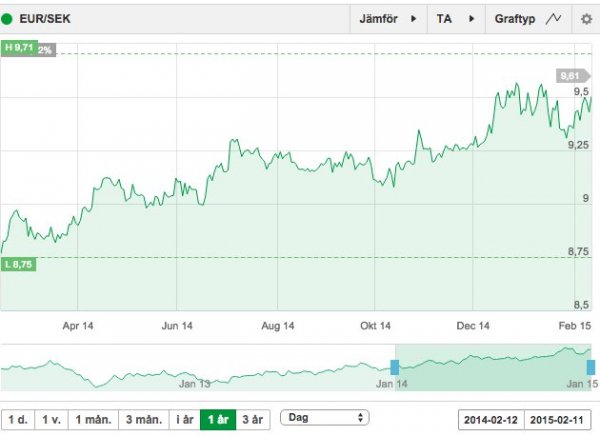 EUR_SEK - Se dagens indexutveckling | Avanza.jpg