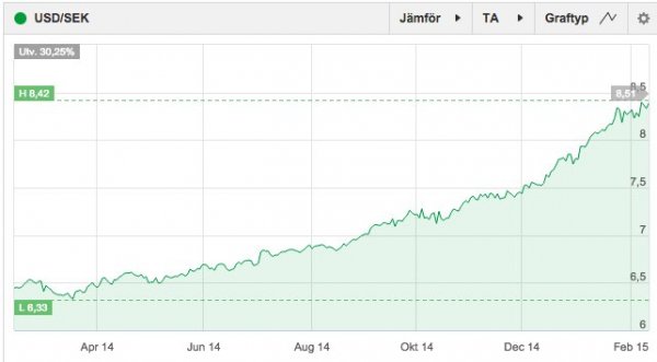 USD_SEK - Se dagens indexutveckling | Avanza.jpg USD_SEK - Se dagens indexutveckling | Avanza.jpg
