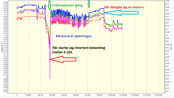 Under laddning från generatorn startar tvättmaskinen.png