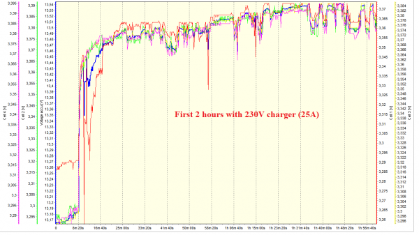 First 2 hours with 230V charger (25A) den 08-12-2015 fullsceen.png