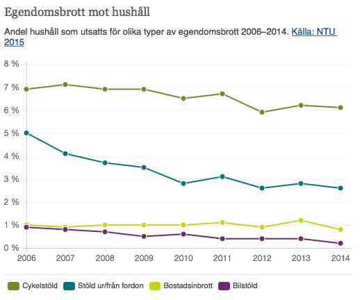 Brottsutvecklingen - Brå.jpg Brottsutvecklingen - Brå.jpg