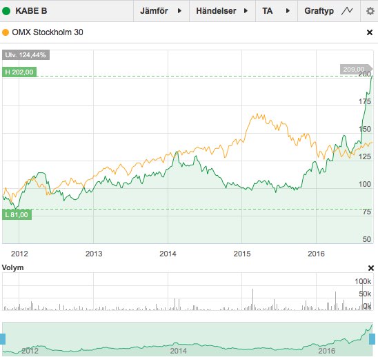 KABE B | 1,21 % | KABE B | Avanza.jpg KABE B | 1,21 % | KABE B | Avanza.jpg